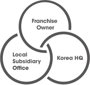 Franchise owner, Local subsidiary office, Korea HQ